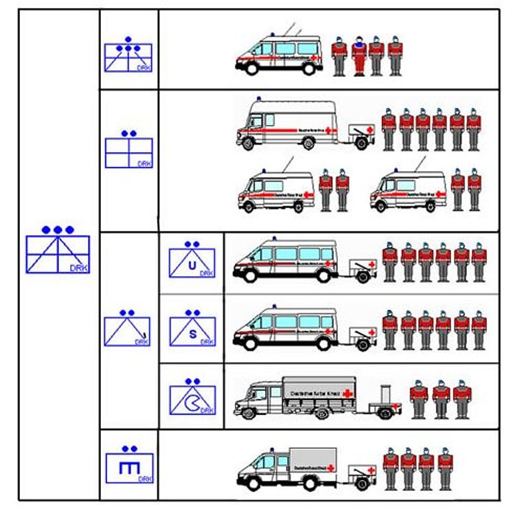 Schematischer Aufbau einer Einsatzeinheit in NRW